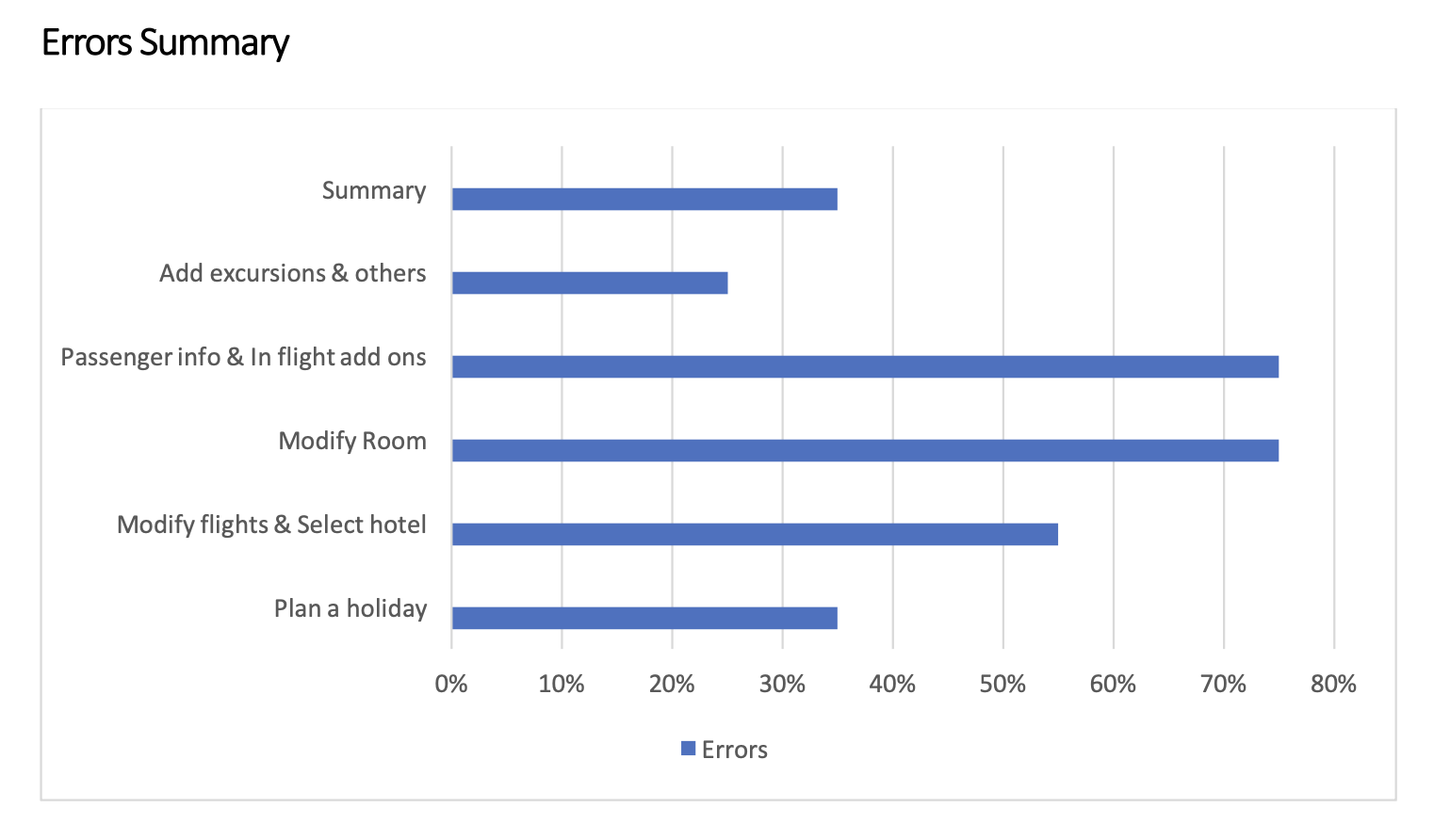Error rates per task — horizontal bar chart showing room modification at 75%