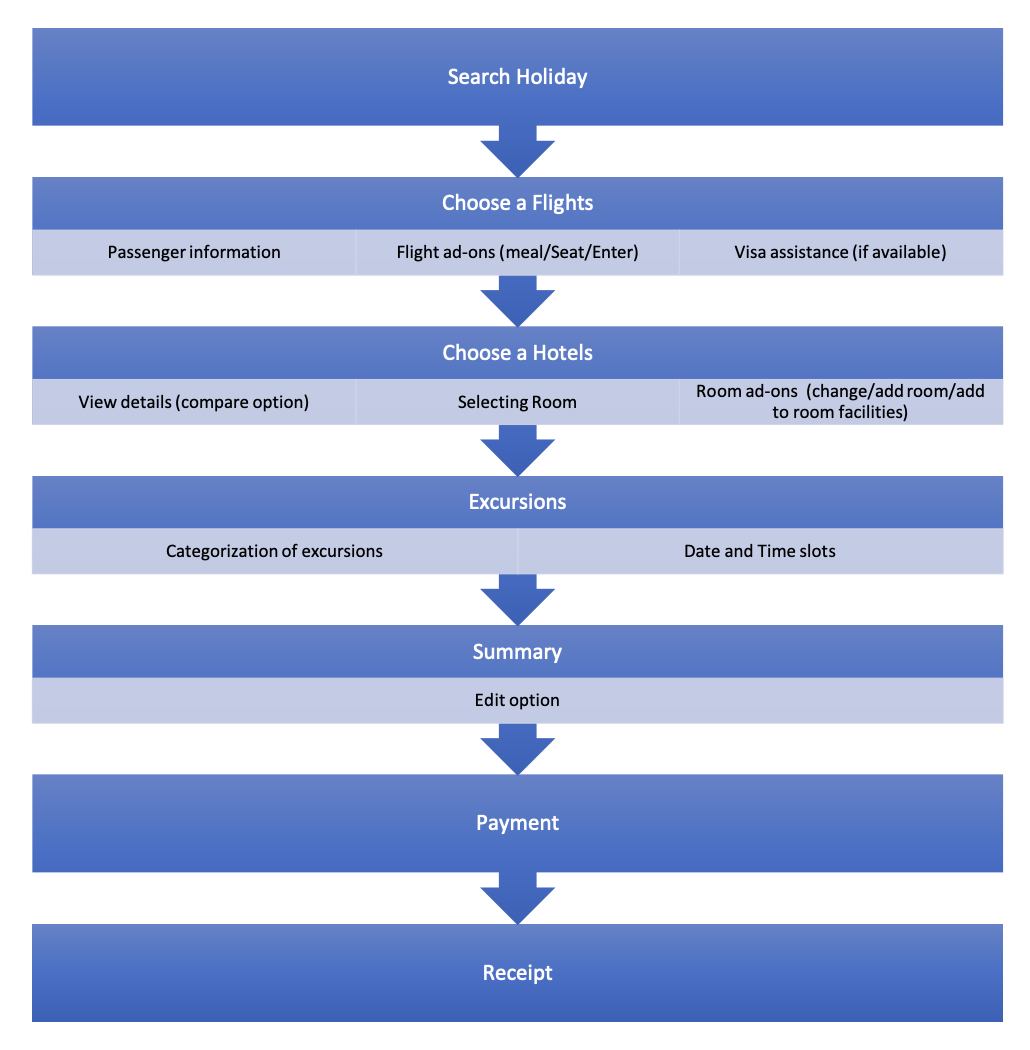 Participant-validated booking flow — Search → Flights → Hotel + Room → Excursions → Summary → Payment