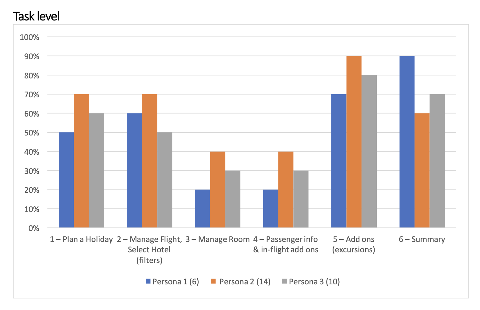 Task completion rates by persona — grouped bar chart across 6 tasks