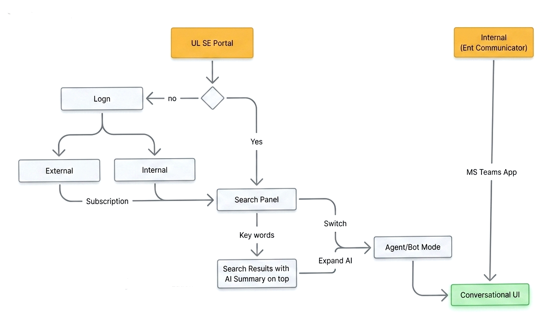 Interaction model diagram — flow showing shift from open chat to structured enterprise knowledge retrieval patterns
