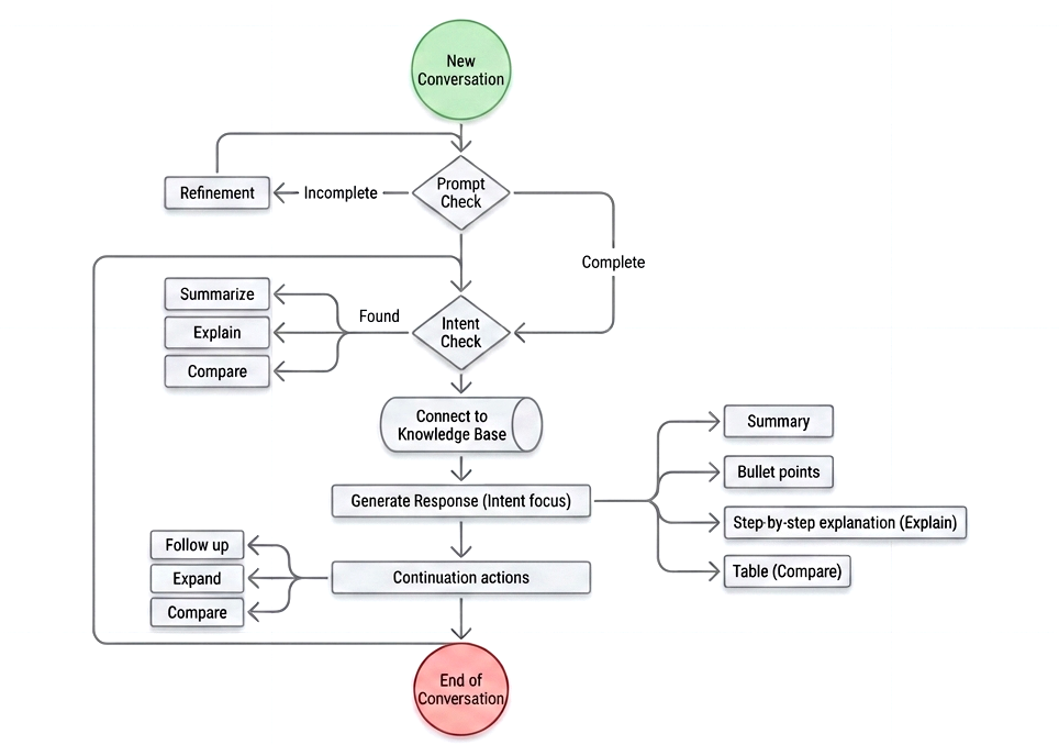 Task flow — Conversational UI through Prompts Gallery, query refinement, entitlement checks, summarised output, citation, feedback and output management