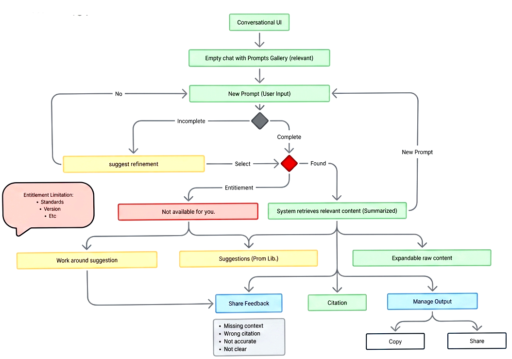 User flow — redesigned interaction model showing how users navigate from query through structured retrieval to verified, portable output
