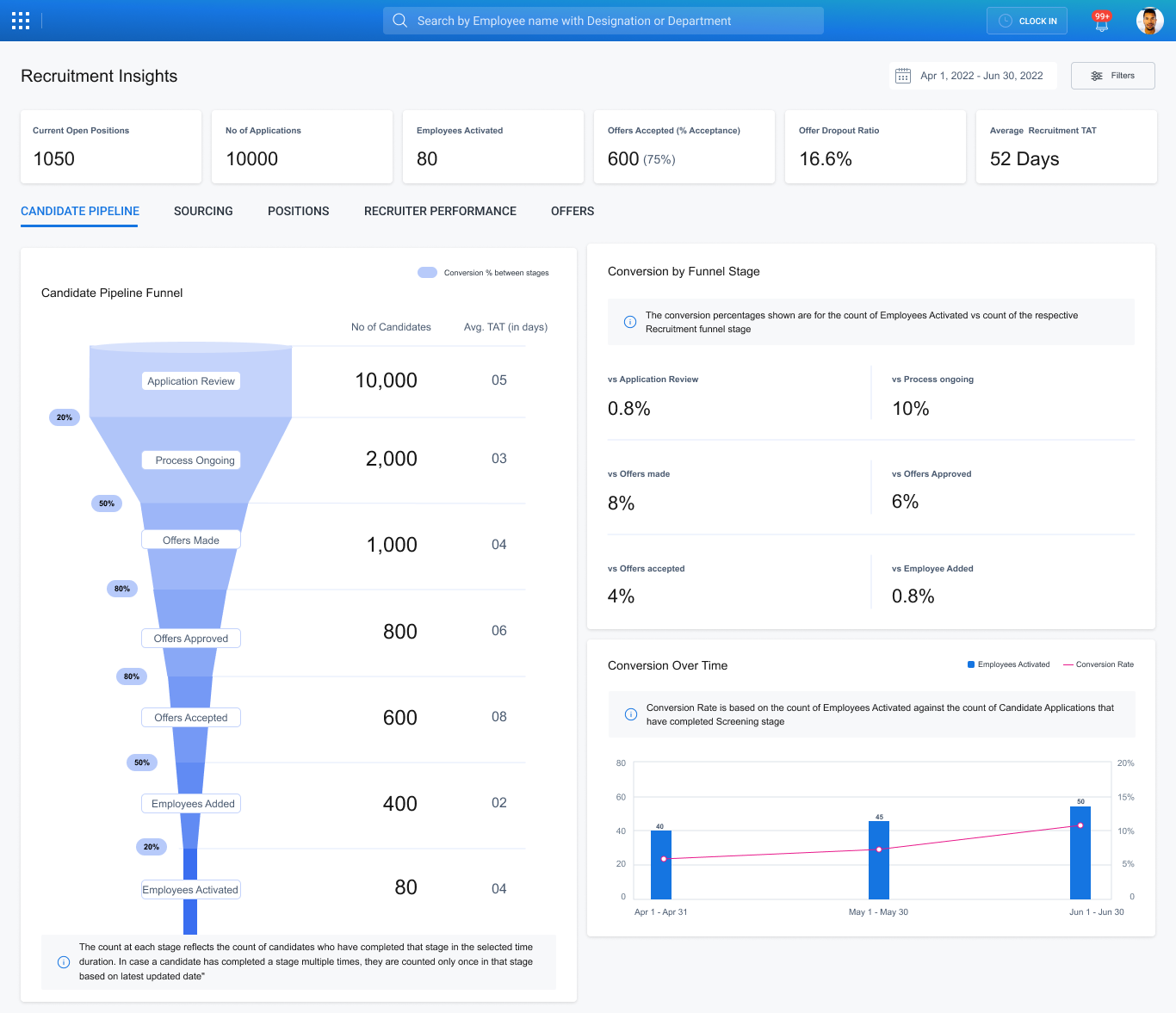 Full recruitment dashboard — funnel view, stage health colour-coding, source-of-hire panel, and sparkline trends