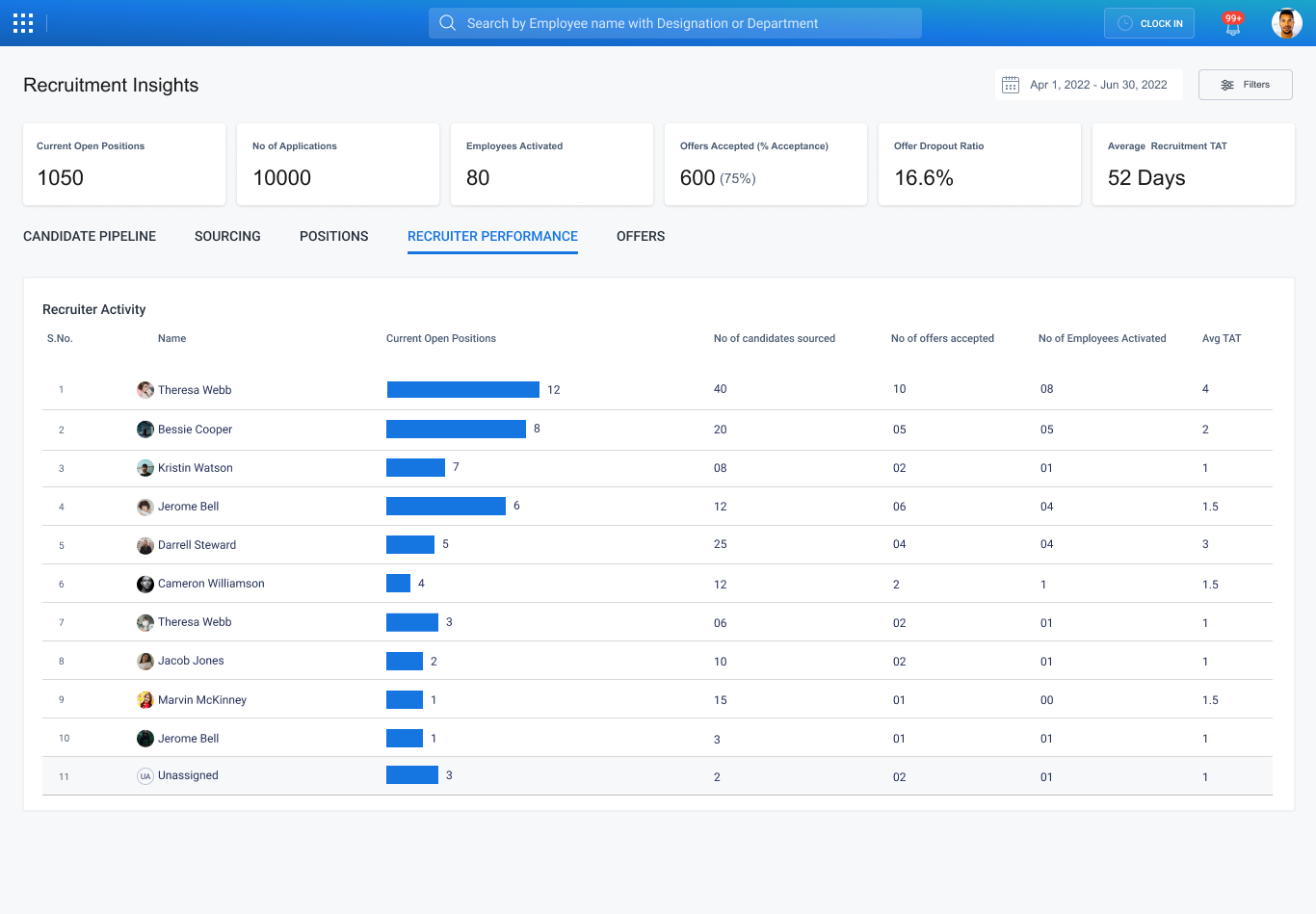 Pipeline funnel — stage health colour-coding showing Applied → Screened → Interview → Offer → Joined with candidate counts and time-in-stage indicators