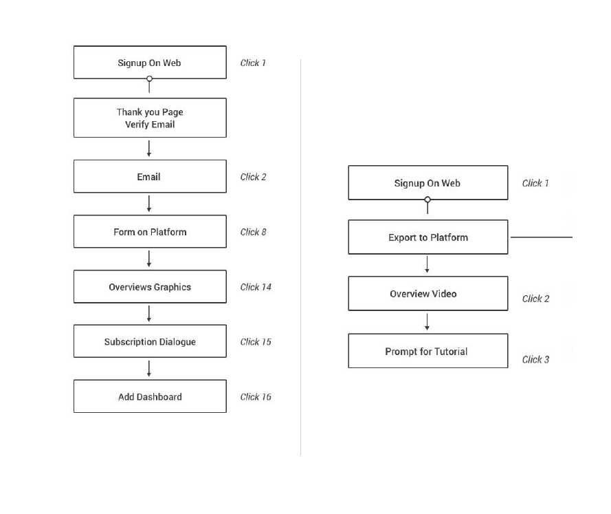 Before vs after: 15-click onboarding flow vs 3-click guided FTUX